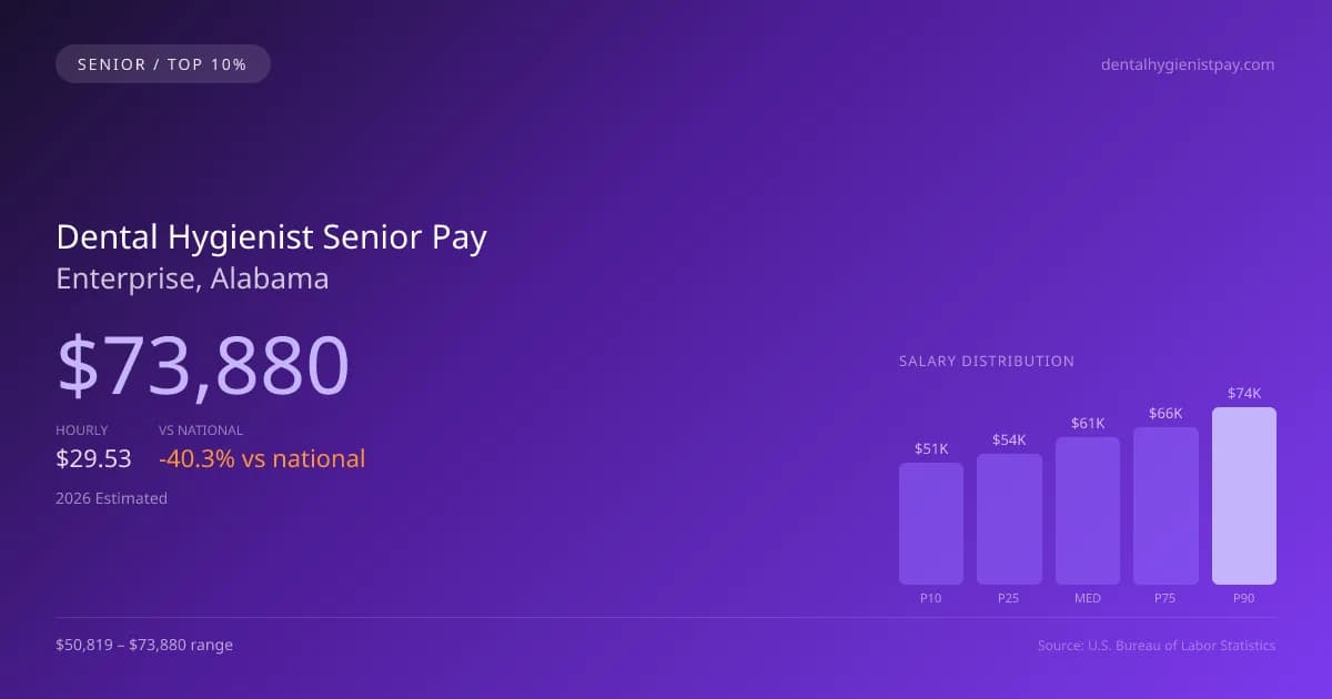 Dental Hygienist Senior Salary in Enterprise, AL — 2026 est., based on 2025 BLS