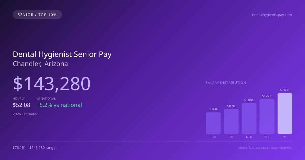 Dental Hygienist Senior Salary in Chandler, AZ — 2026 est., based on 2025 BLS