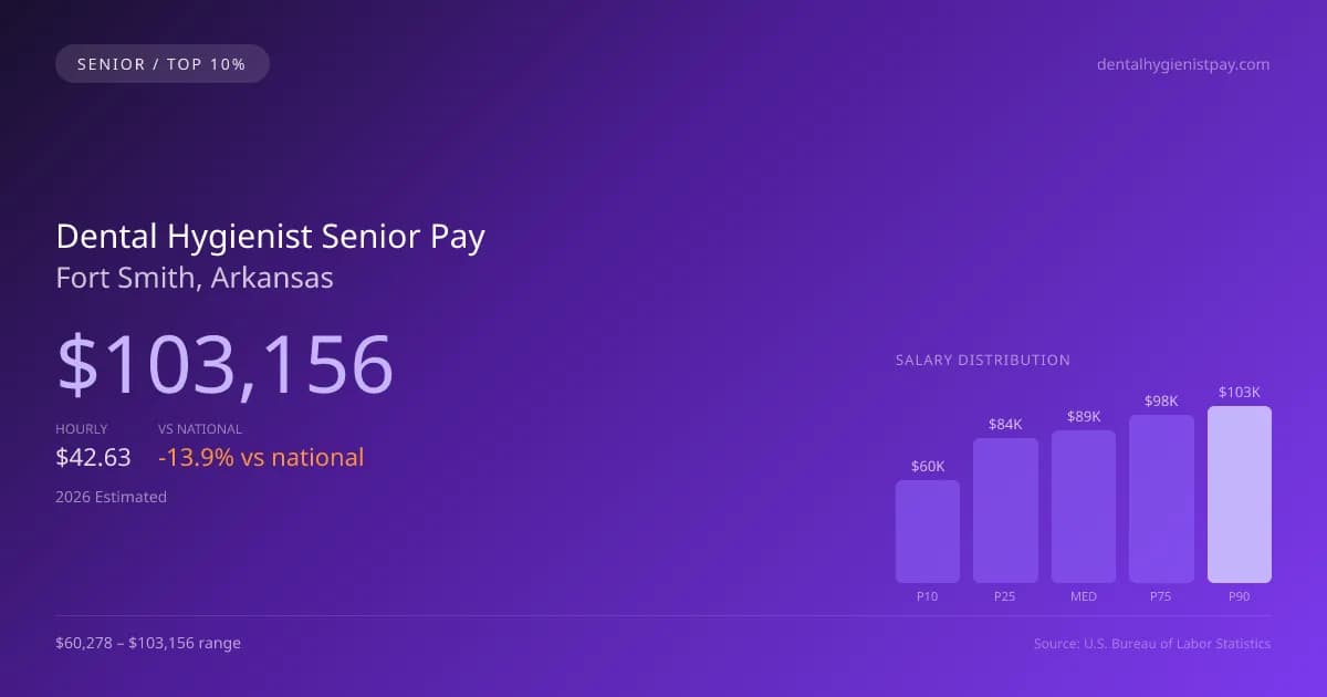 Dental Hygienist Senior Salary in Fort Smith, AR — 2026 est., based on 2025 BLS