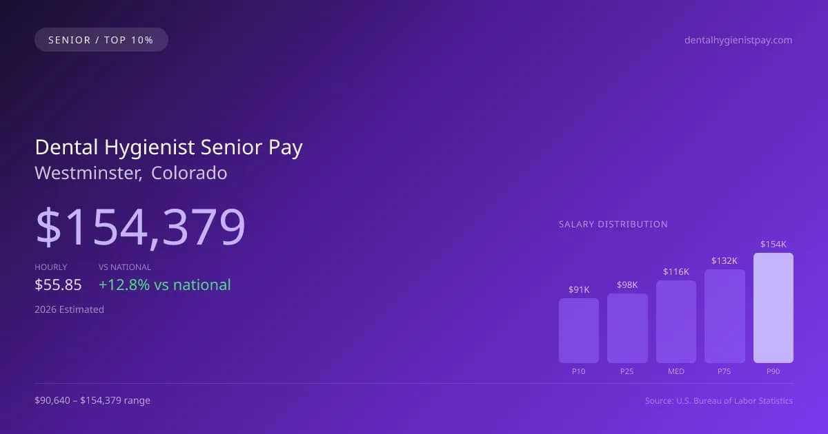 Dental Hygienist Senior Salary in Westminster, CO — 2026 est., based on 2025 BLS
