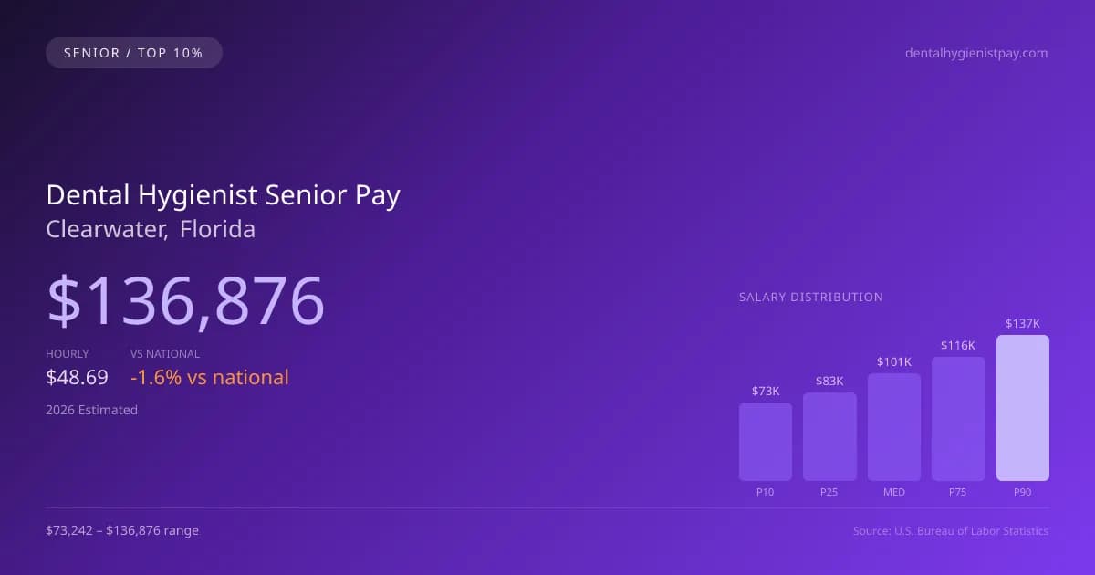 Dental Hygienist Senior Salary in Clearwater, FL — 2026 est., based on 2025 BLS