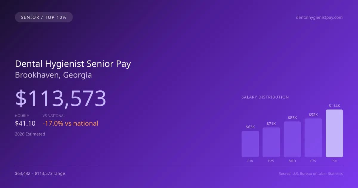 Dental Hygienist Senior Salary in Brookhaven, GA — 2026 est., based on 2025 BLS