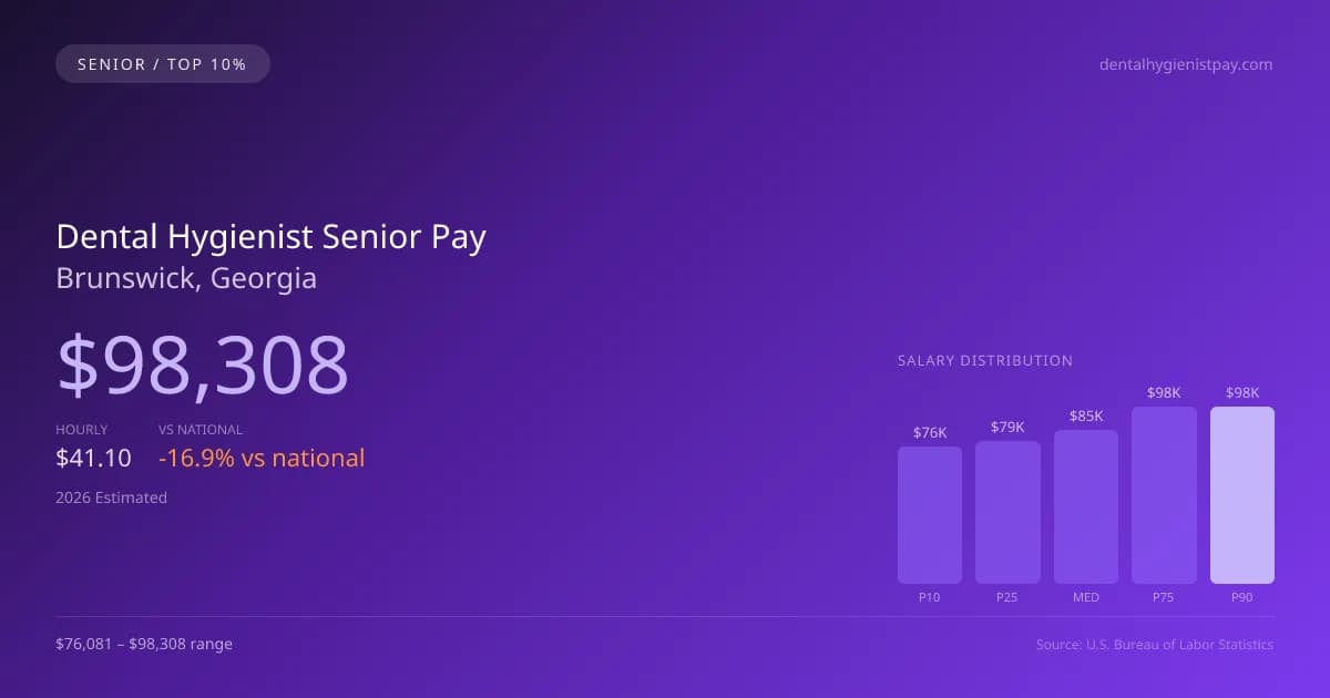 Dental Hygienist Senior Salary in Brunswick, GA — 2026 est., based on 2025 BLS