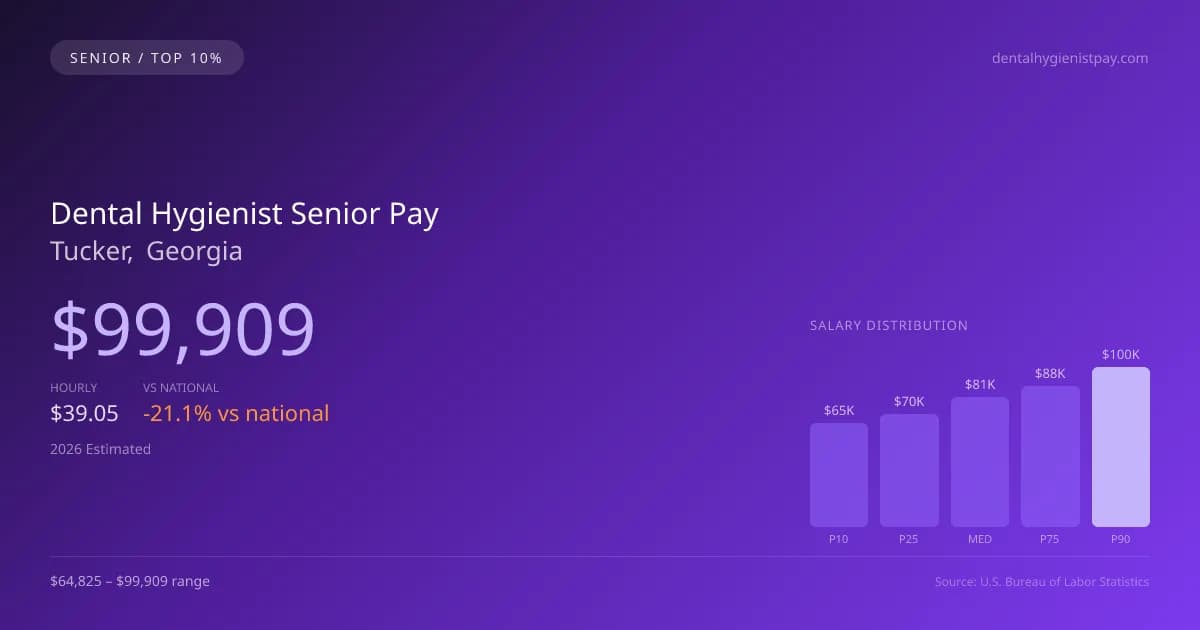 Dental Hygienist Senior Salary in Tucker, GA — 2026 est., based on 2025 BLS