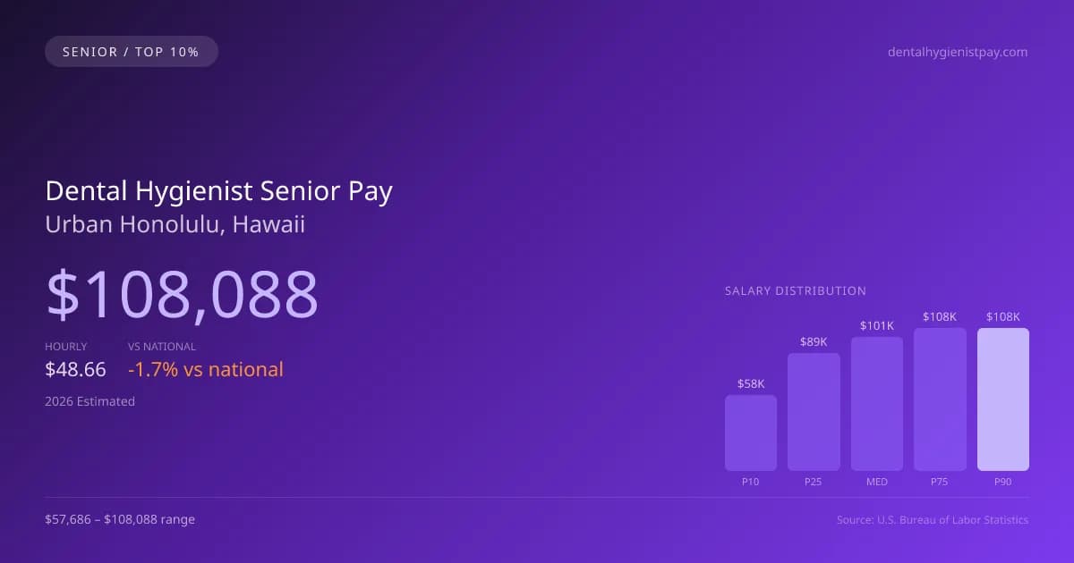 Dental Hygienist Senior Salary in Urban Honolulu, HI — 2026 est., based on 2025 BLS