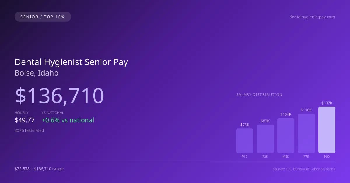 Dental Hygienist Senior Salary in Boise, ID — 2026 est., based on 2025 BLS