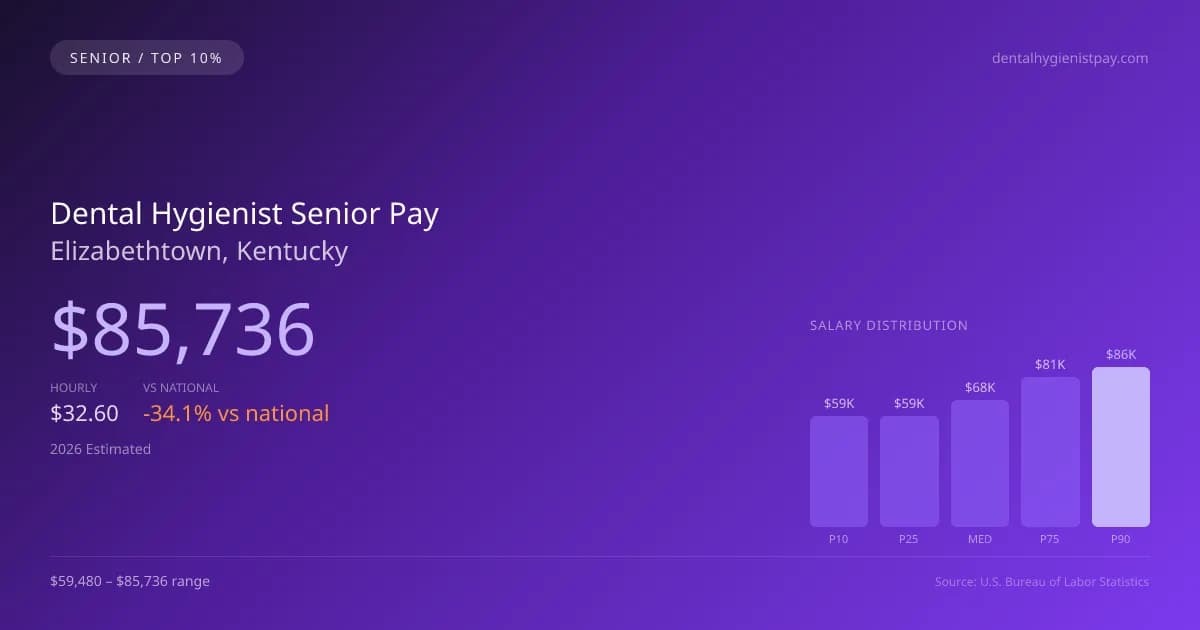 Dental Hygienist Senior Salary in Elizabethtown, KY — 2026 est., based on 2025 BLS