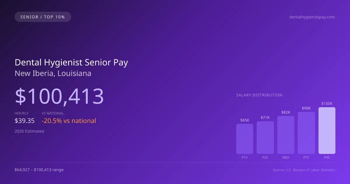 Dental Hygienist Senior Salary in New Iberia, LA — 2026 est., based on 2025 BLS