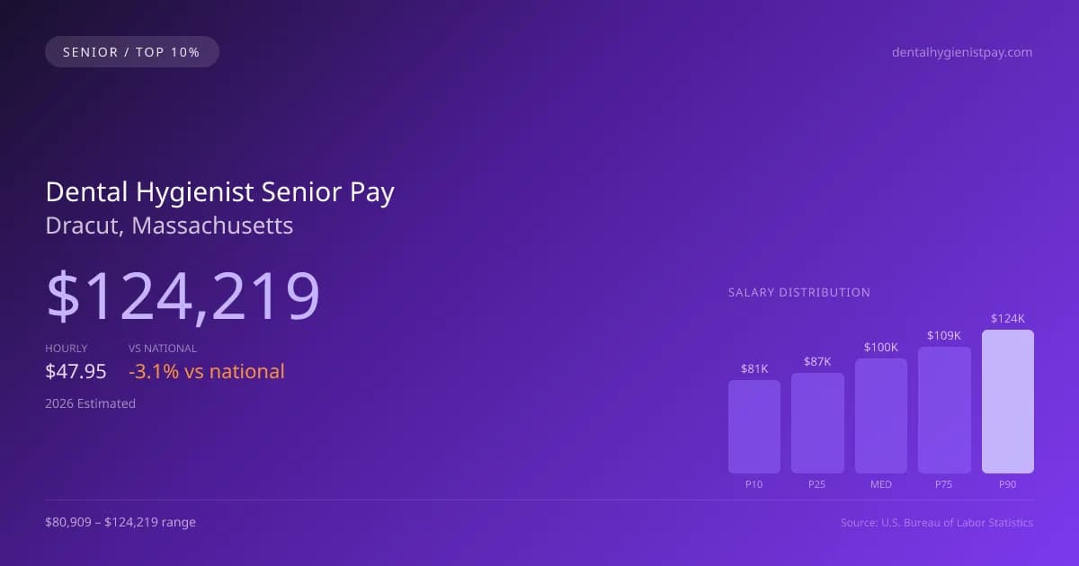 Dental Hygienist Senior Salary in Dracut, MA — 2026 est., based on 2025 BLS