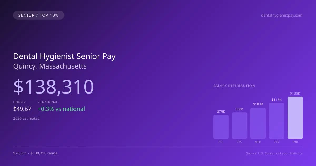 Dental Hygienist Senior Salary in Quincy, MA — 2026 est., based on 2025 BLS