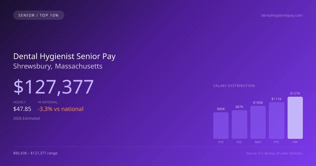 Dental Hygienist Senior Salary in Shrewsbury, MA — 2026 est., based on 2025 BLS
