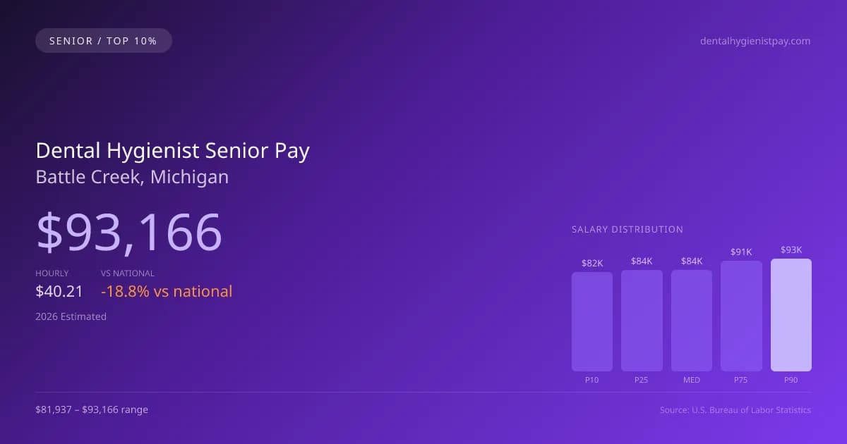 Dental Hygienist Senior Salary in Battle Creek, MI — 2026 est., based on 2025 BLS