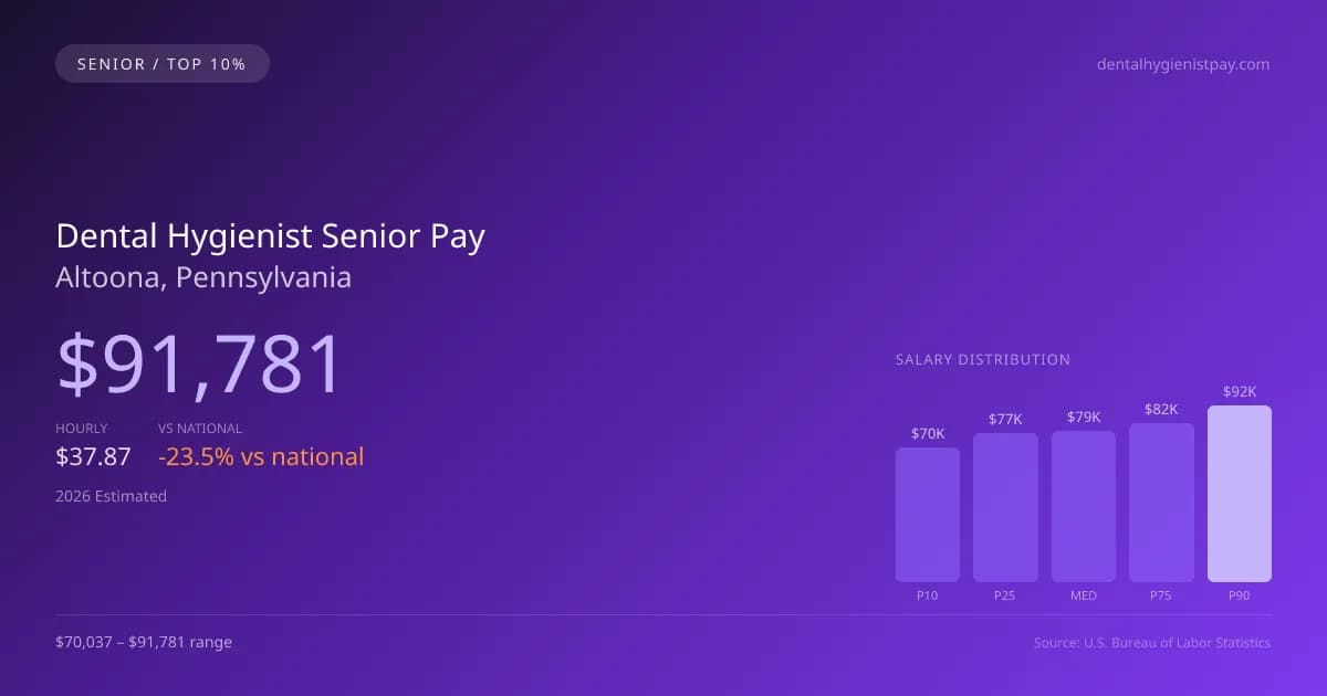 Dental Hygienist Senior Salary in Altoona, PA — 2026 est., based on 2025 BLS