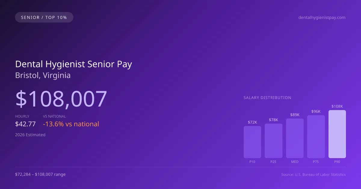 Dental Hygienist Senior Salary in Bristol, VA — 2026 est., based on 2025 BLS