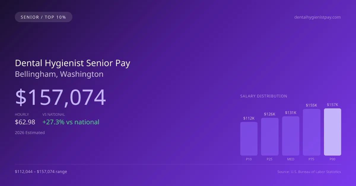 Dental Hygienist Senior Salary in Bellingham, WA — 2026 est., based on 2025 BLS