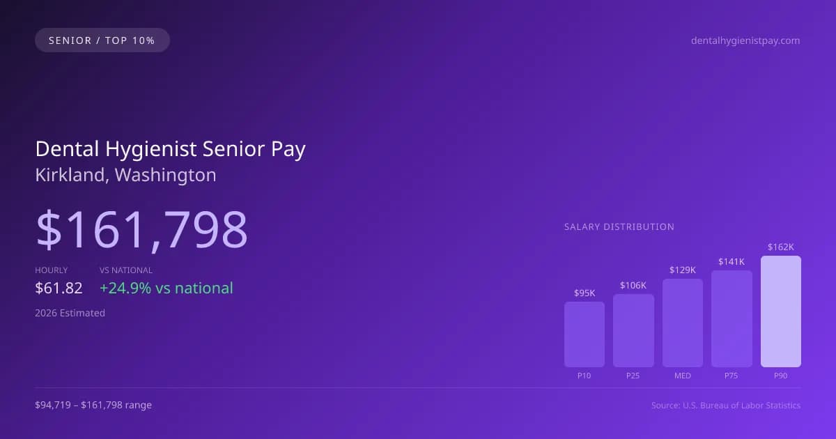 Dental Hygienist Senior Salary in Kirkland, WA — 2026 est., based on 2025 BLS