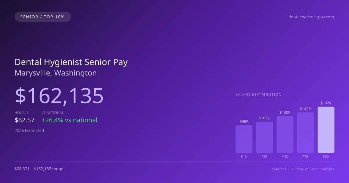 Dental Hygienist Senior Salary in Marysville, WA — 2026 est., based on 2025 BLS