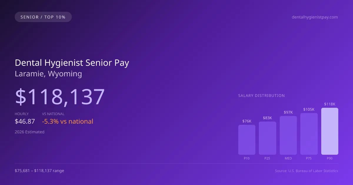 Dental Hygienist Senior Salary in Laramie, WY — 2026 est., based on 2025 BLS