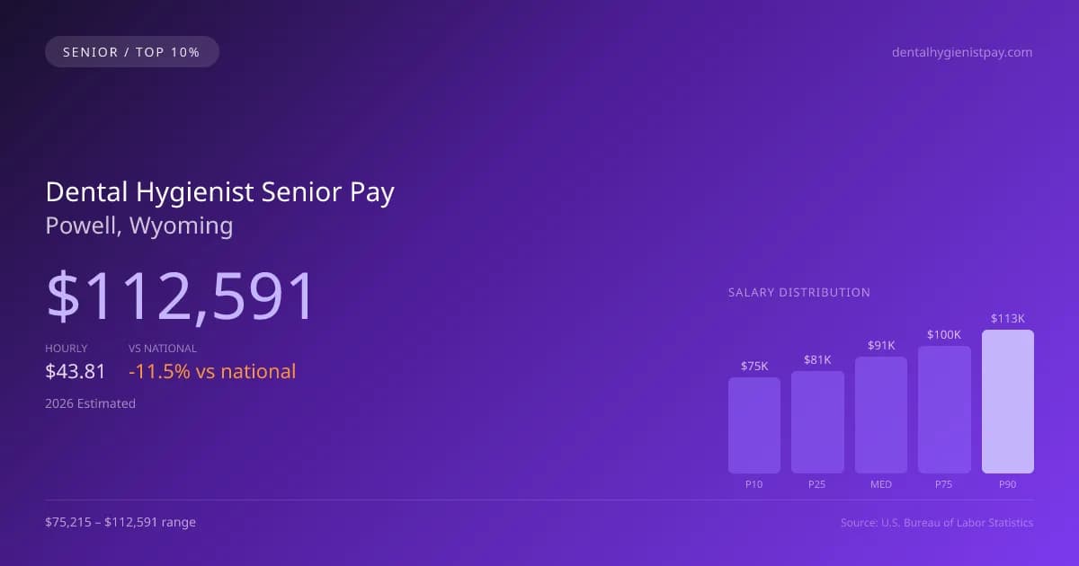 Dental Hygienist Senior Salary in Powell, WY — 2026 est., based on 2025 BLS