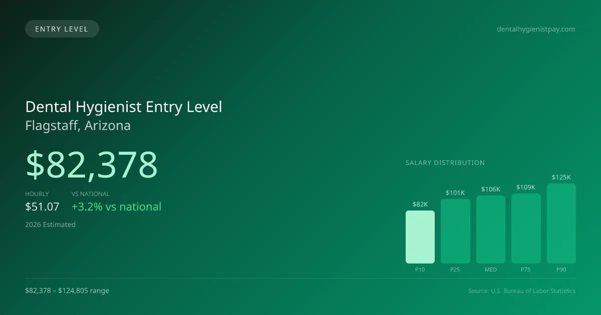 Dental Hygienist Entry Level Salary in Flagstaff, AZ — 2026 est., based on 2025 BLS