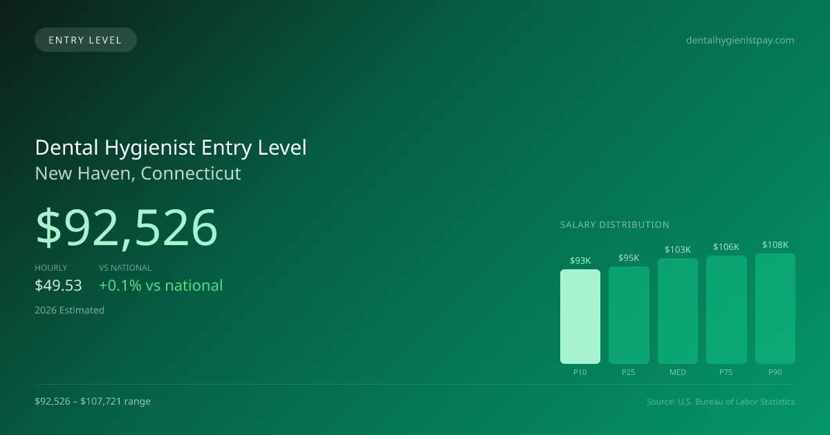 Dental Hygienist Entry Level Salary in New Haven, CT — 2026 est., based on 2025 BLS