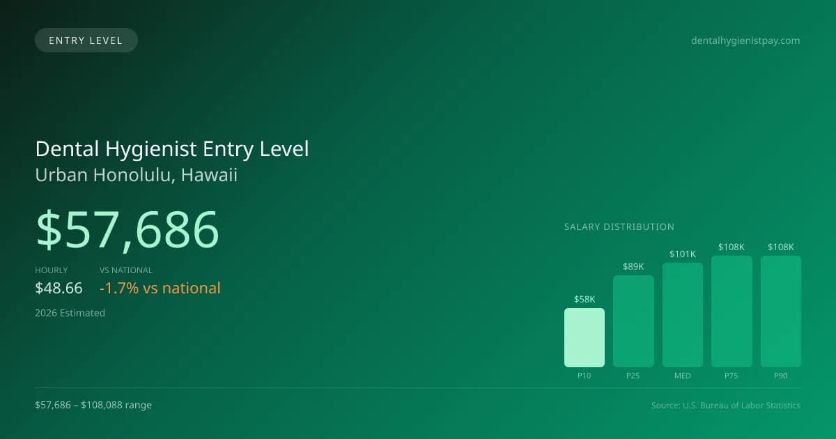 Dental Hygienist Entry Level Salary in Urban Honolulu, HI — 2026 est., based on 2025 BLS