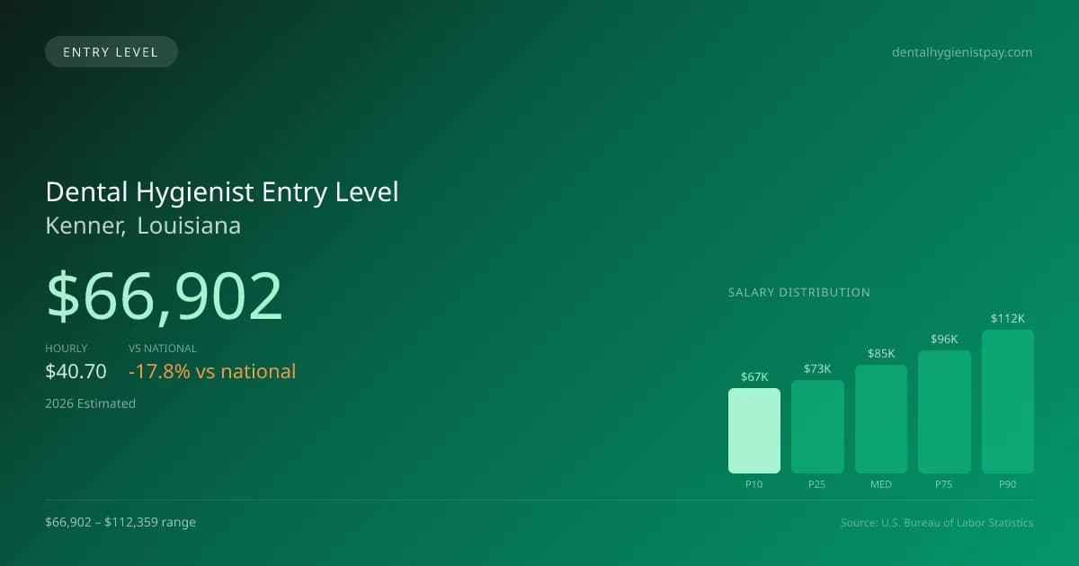 Dental Hygienist Entry Level Salary in Kenner, LA — 2026 est., based on 2025 BLS