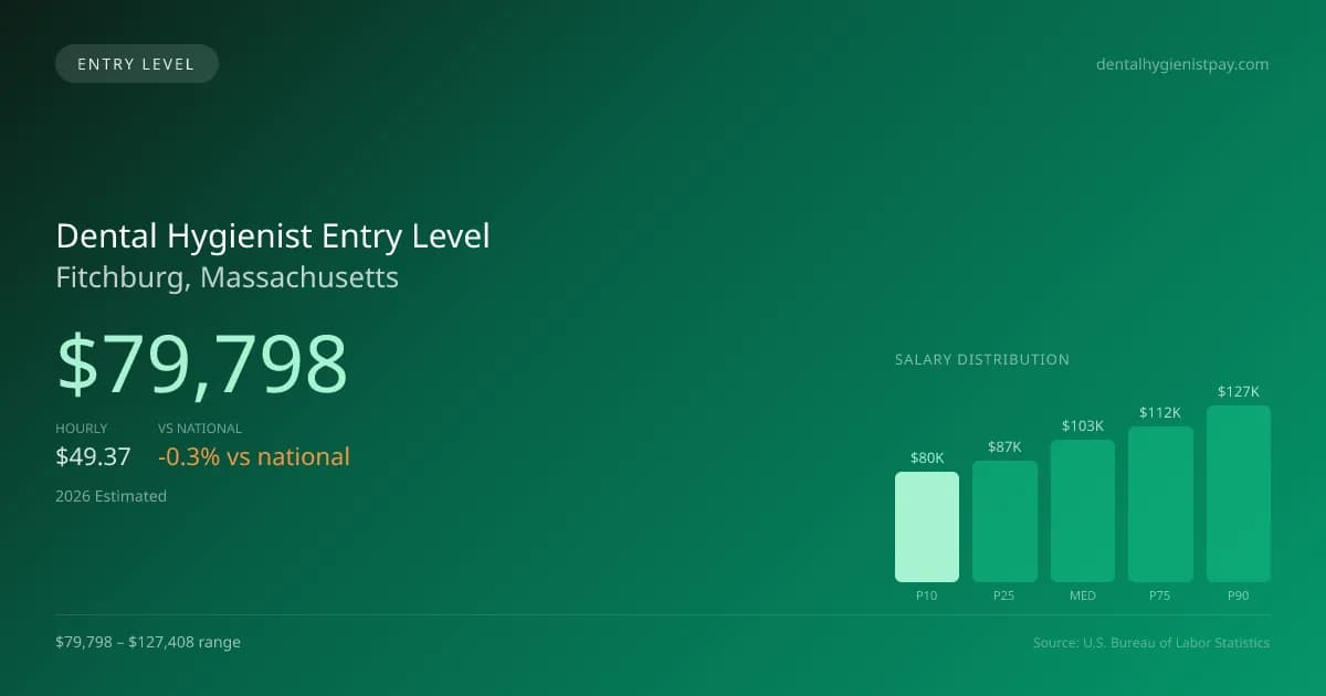 Dental Hygienist Entry Level Salary in Fitchburg, MA — 2026 est., based on 2025 BLS