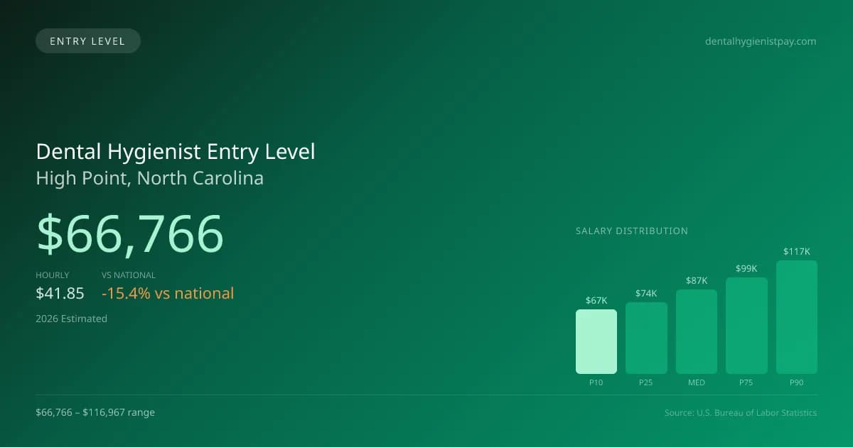 Dental Hygienist Entry Level Salary in High Point, NC — 2026 est., based on 2025 BLS