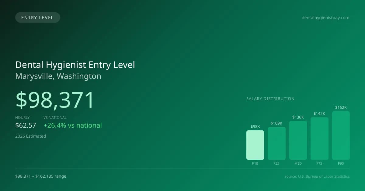 Dental Hygienist Entry Level Salary in Marysville, WA — 2026 est., based on 2025 BLS