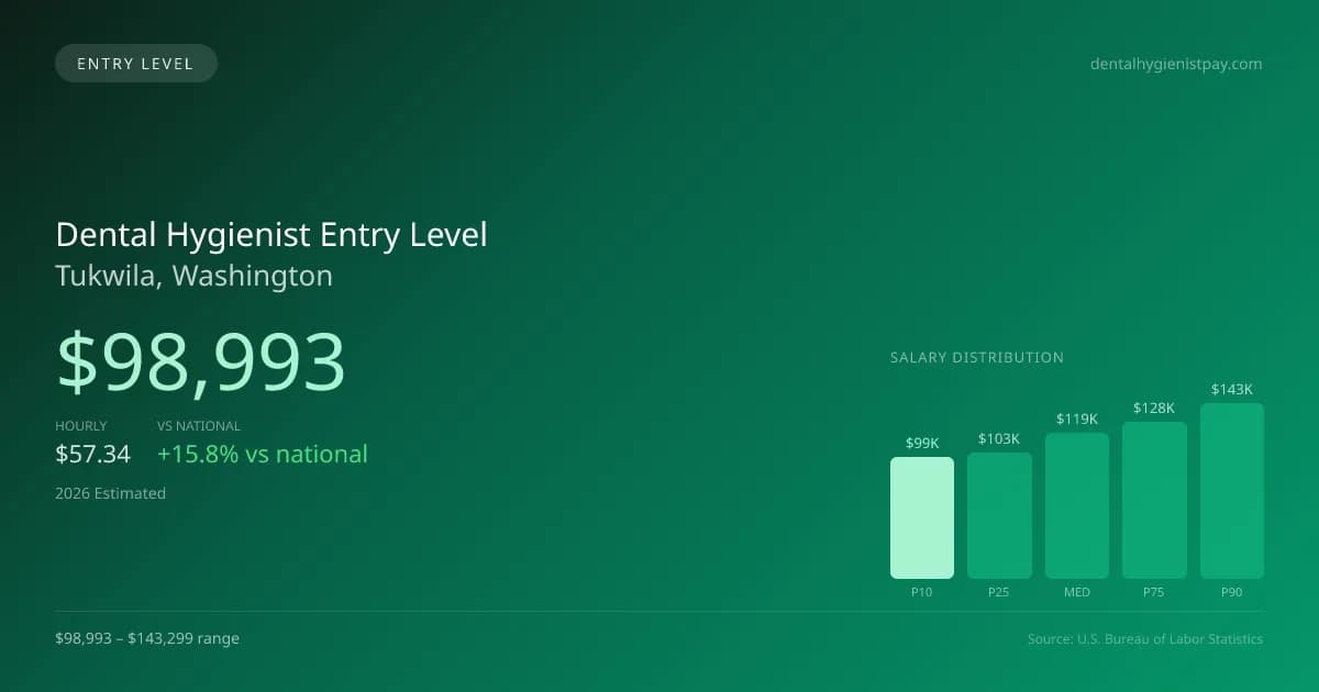 Dental Hygienist Entry Level Salary in Tukwila, WA — 2026 est., based on 2025 BLS