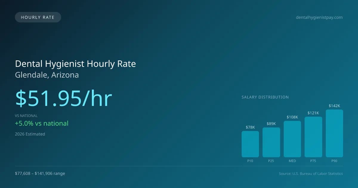 Dental Hygienist Hourly Rate in Glendale, AZ — 2026 est., based on 2025 BLS