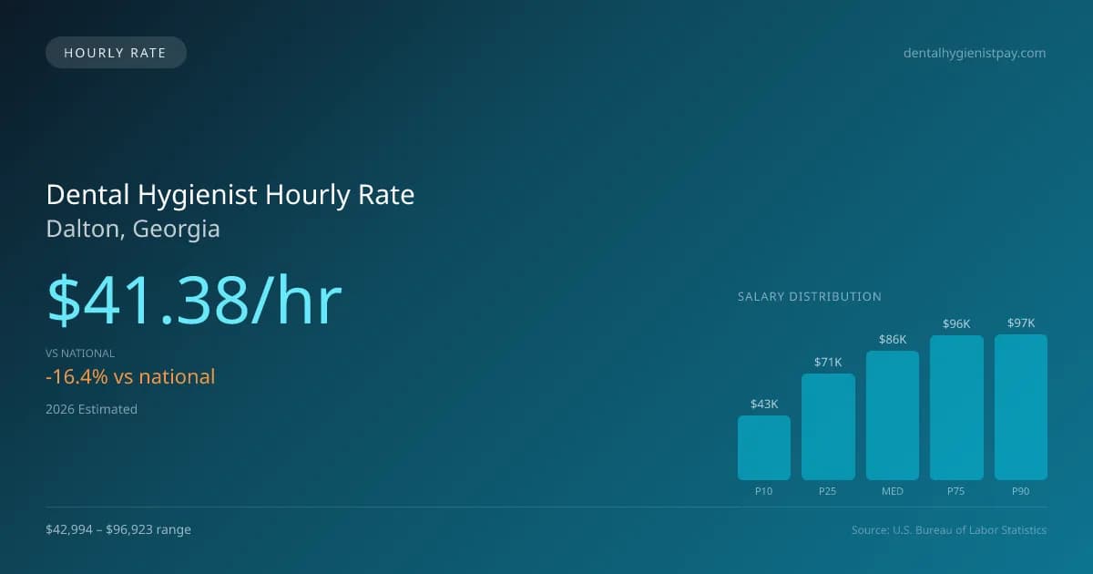 Dental Hygienist Hourly Rate in Dalton, GA — 2026 est., based on 2025 BLS