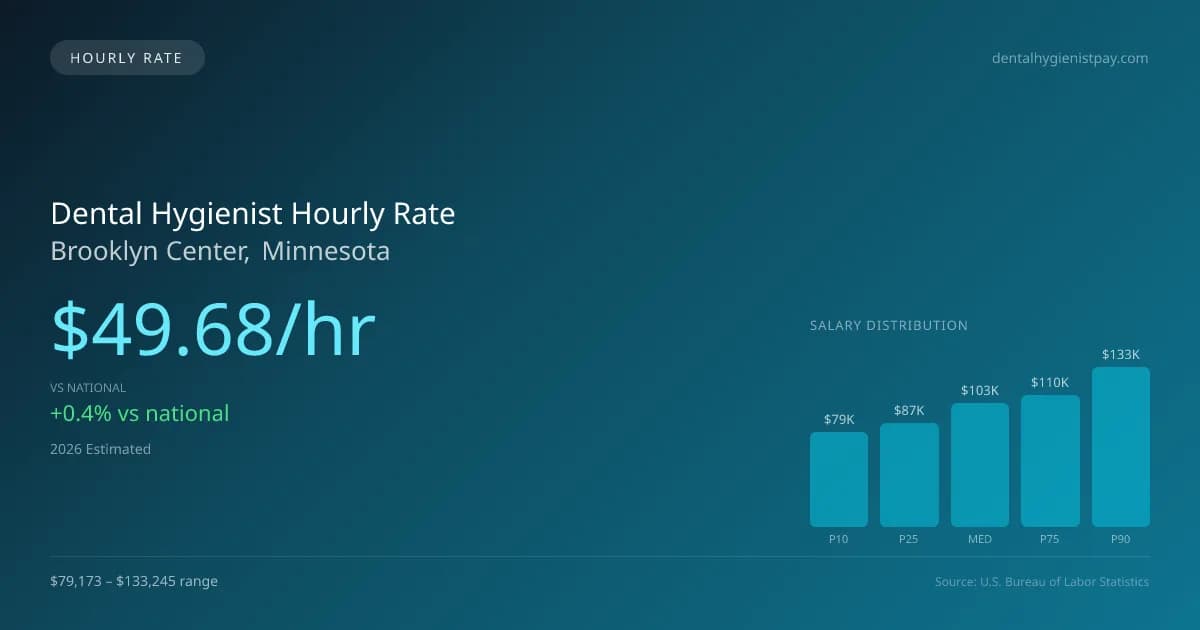 Dental Hygienist Hourly Rate in Brooklyn Center, MN — 2026 est., based on 2025 BLS