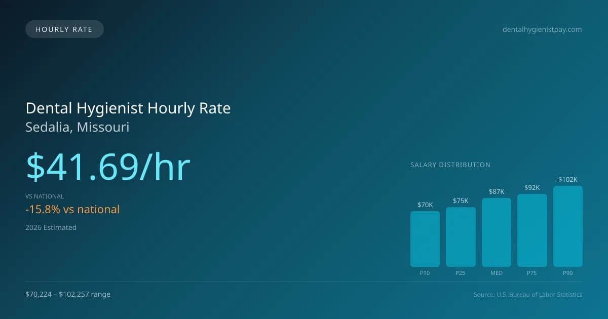 Dental Hygienist Hourly Rate in Sedalia, MO — 2026 est., based on 2025 BLS