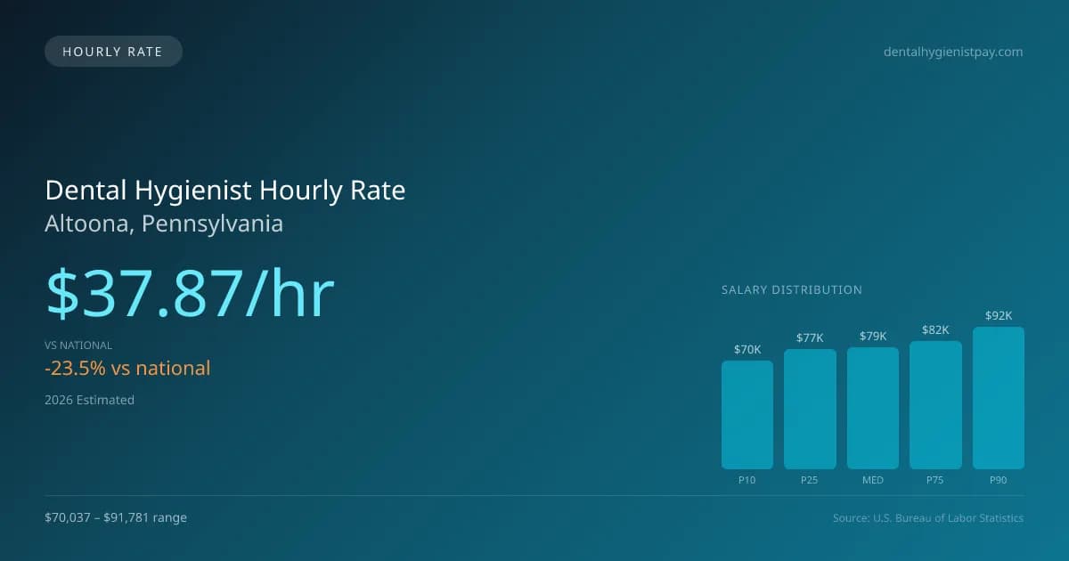 Dental Hygienist Hourly Rate in Altoona, PA — 2026 est., based on 2025 BLS