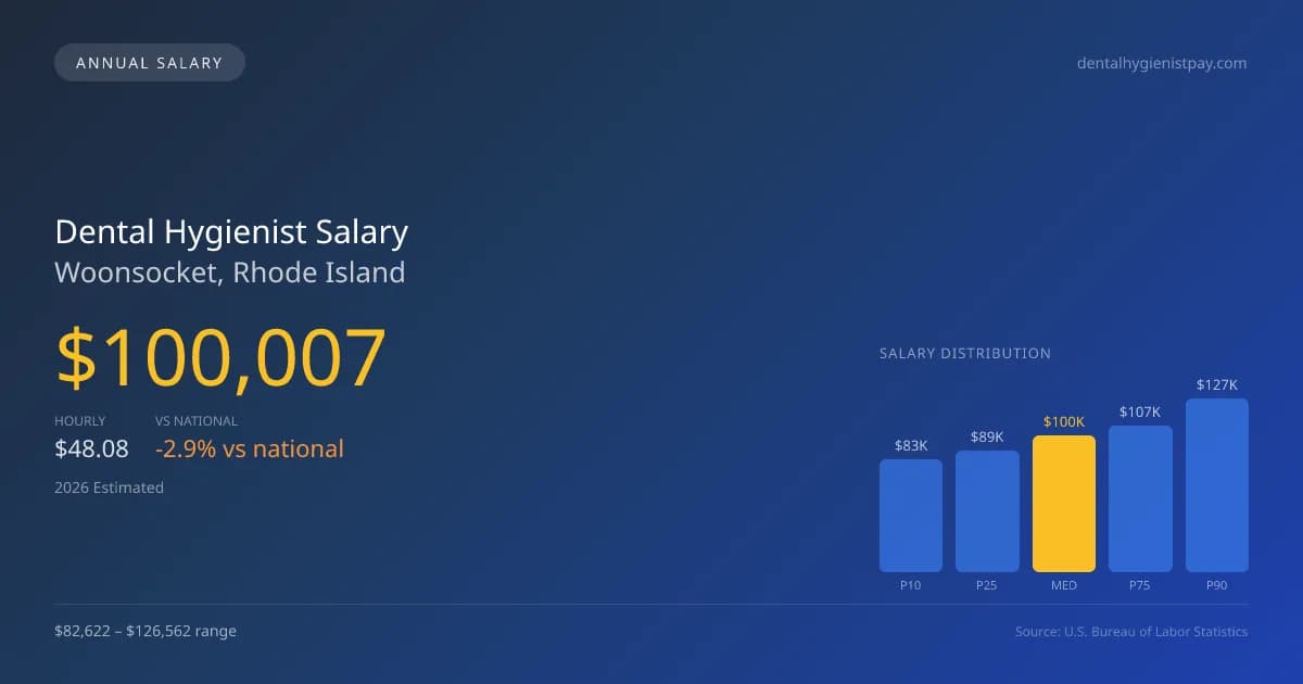Dental Hygienist Salary in Woonsocket, RI — 2026 est., based on 2025 BLS