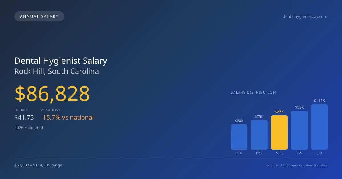 Dental Hygienist Salary in Rock Hill, SC — 2026 est., based on 2025 BLS