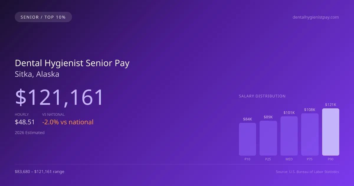 Dental Hygienist Senior Salary in Sitka, AK — 2026 est., based on 2025 BLS