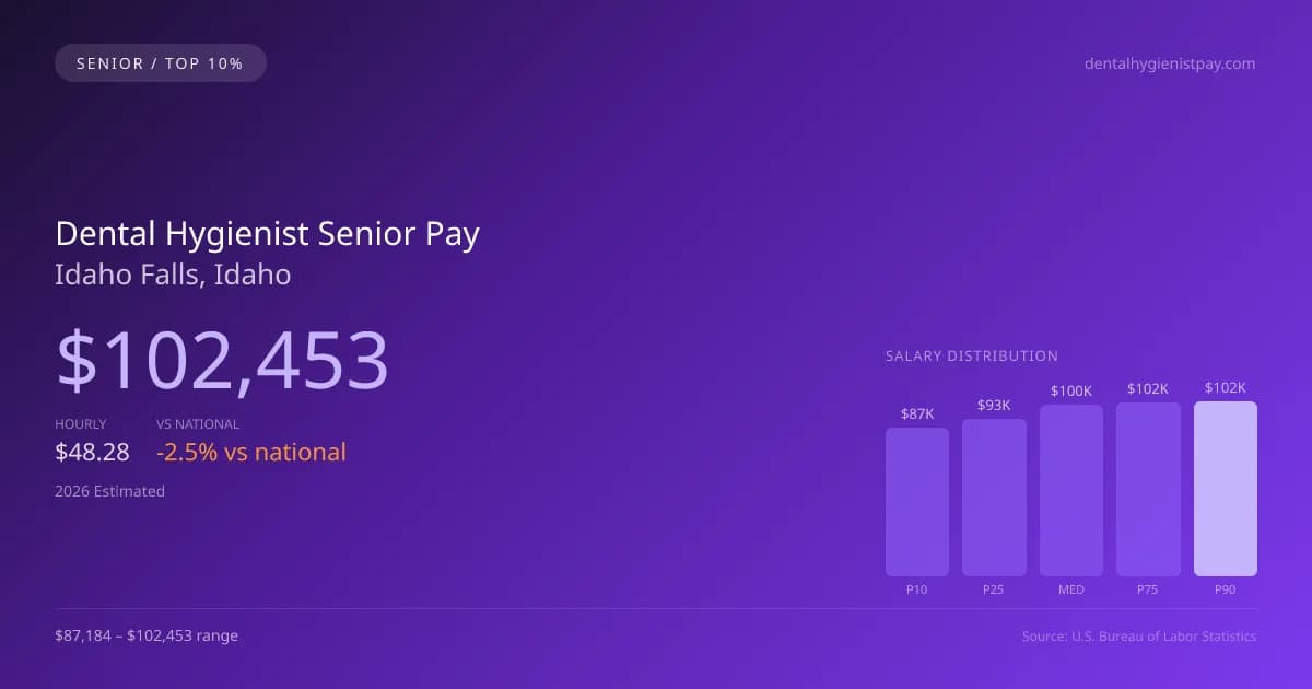 Dental Hygienist Senior Salary in Idaho Falls, ID — 2026 est., based on 2025 BLS