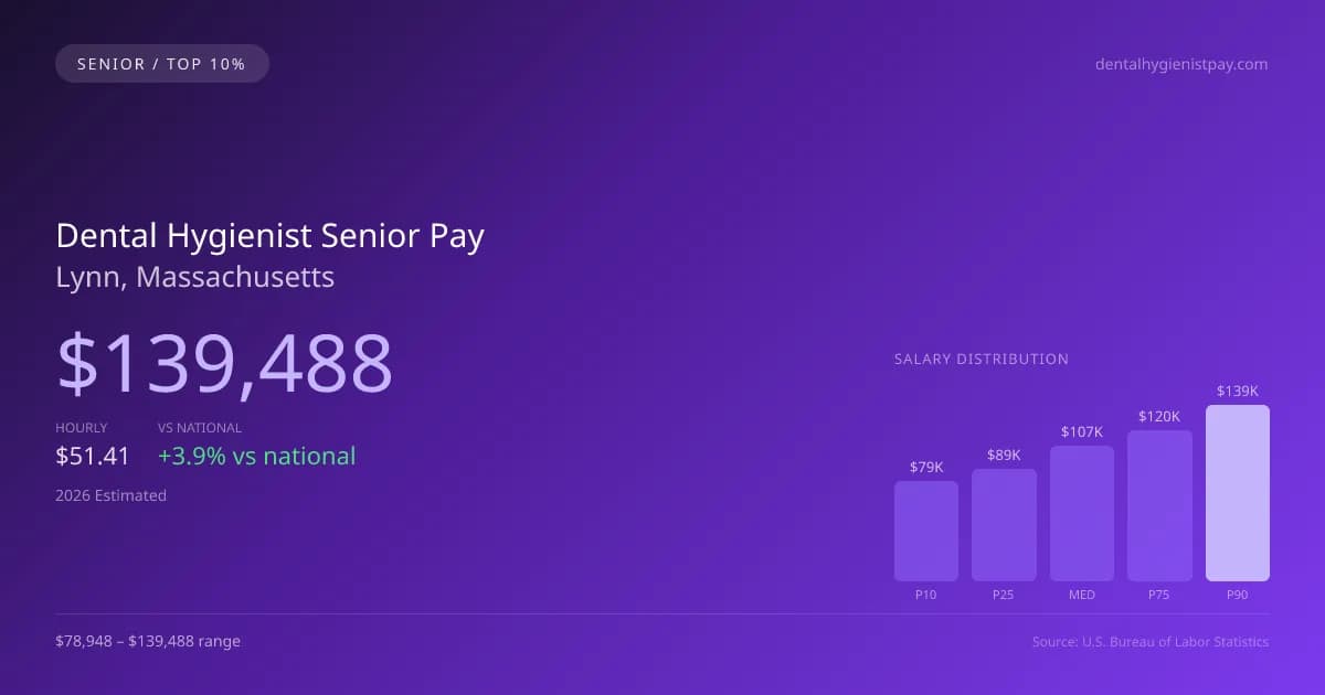 Dental Hygienist Senior Salary in Lynn, MA — 2026 est., based on 2025 BLS