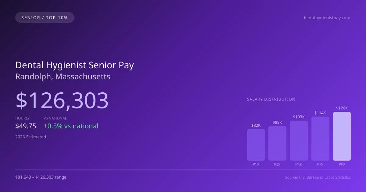 Dental Hygienist Senior Salary in Randolph, MA — 2026 est., based on 2025 BLS