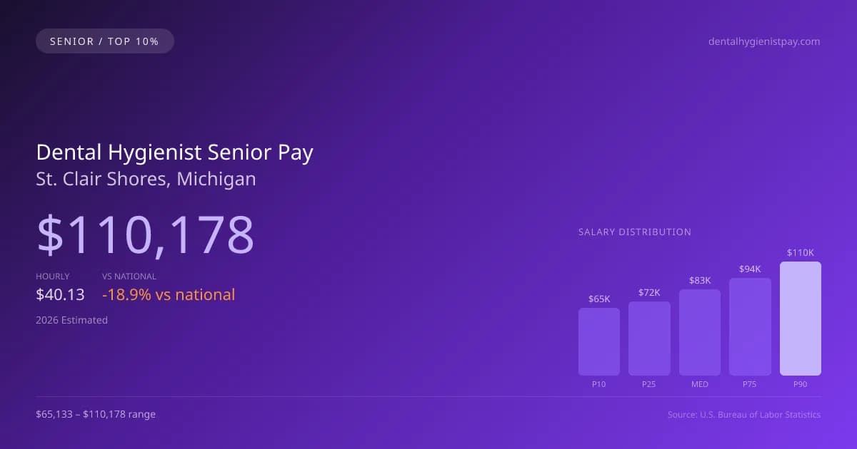 Dental Hygienist Senior Salary in St. Clair Shores, MI — 2026 est., based on 2025 BLS