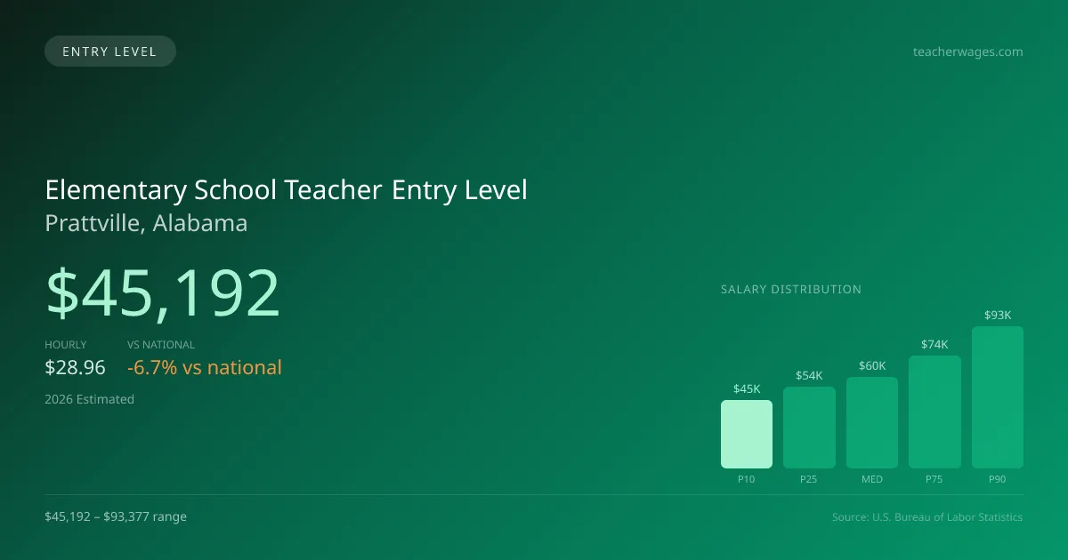 Elementary School Teacher Entry Level Salary in Prattville, AL — 2026 est., based on 2025 BLS