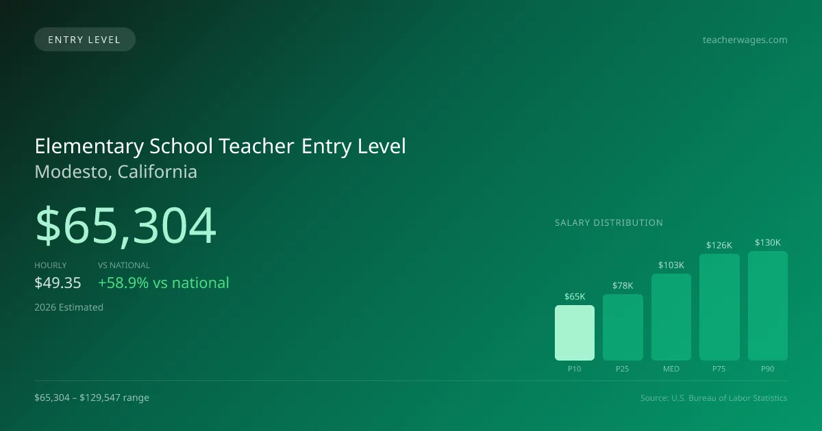 Elementary School Teacher Entry Level Salary in Modesto, CA — 2026 est., based on 2025 BLS