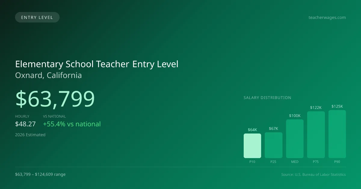 Elementary School Teacher Entry Level Salary in Oxnard, CA — 2026 est., based on 2025 BLS