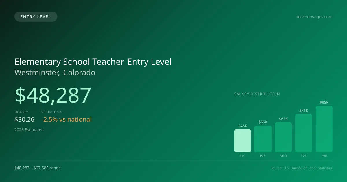 Elementary School Teacher Entry Level Salary in Westminster, CO — 2026 est., based on 2025 BLS