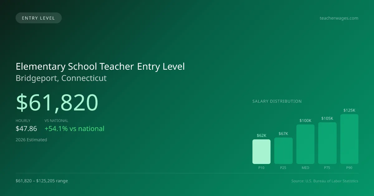 Elementary School Teacher Entry Level Salary in Bridgeport, CT — 2026 est., based on 2025 BLS