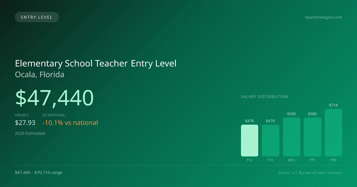 Elementary School Teacher Entry Level Salary in Ocala, FL — 2026 est., based on 2025 BLS