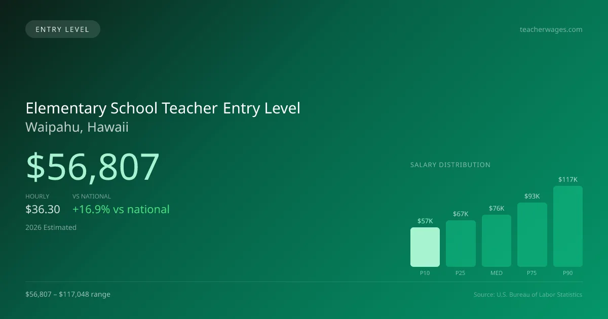 Elementary School Teacher Entry Level Salary in Waipahu, HI — 2026 est., based on 2025 BLS